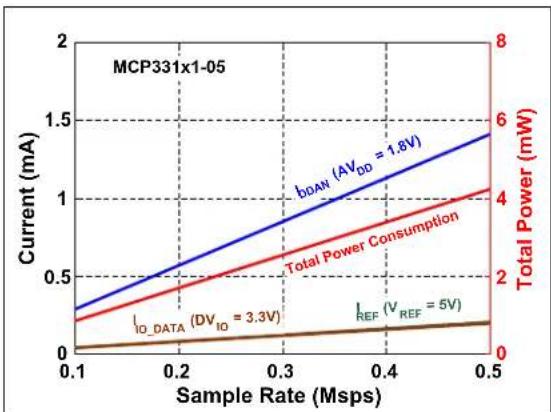 Microchip MCP33121-10 - TYPICAL PERFORMANCE CURVES FOR 14-BIT DEVICES (MCP33121-XX) - 34