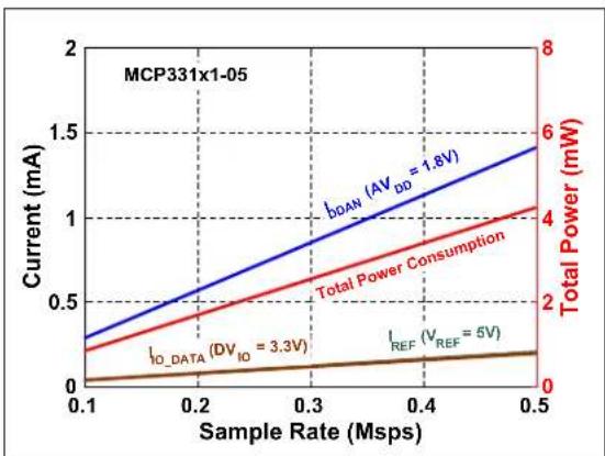 Microchip MCP33121-10 - TYPICAL PERFORMANCE CURVES FOR 16-BIT DEVICES (MCP33131-XX) - 34
