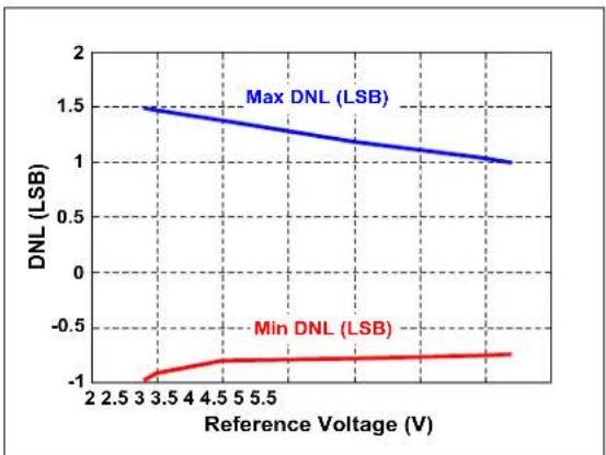 Microchip MCP33121-10 - TYPICAL PERFORMANCE CURVES FOR 16-BIT DEVICES (MCP33131-XX) - 8