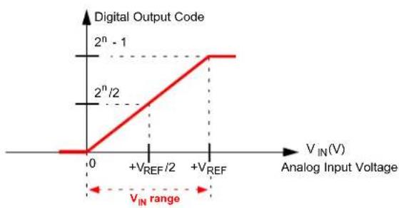 Microchip MCP33121-10 - Analog Input Conditioning Circuit - 2