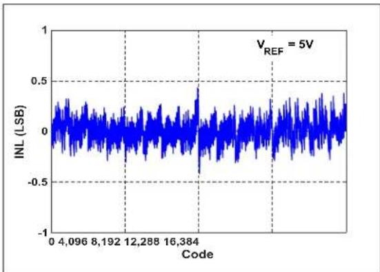 Microchip MCP33121-10 - TYPICAL PERFORMANCE CURVES FOR 14-BIT DEVICES (MCP33121-XX) - 1