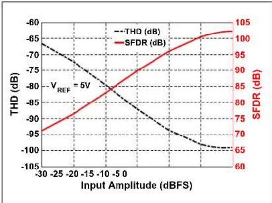 Microchip MCP33121-10 - TYPICAL PERFORMANCE CURVES FOR 16-BIT DEVICES (MCP33131-XX) - 25