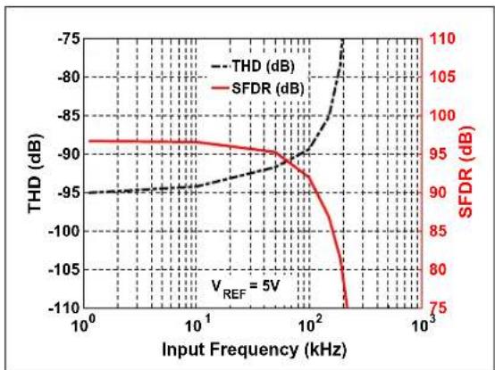 Microchip MCP33121-10 - TYPICAL PERFORMANCE CURVES FOR 12-BIT DEVICES (MCP33111-XX) - 23