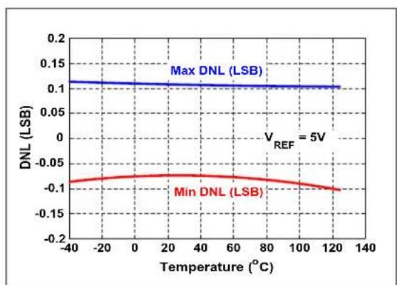 Microchip MCP33121-10 - TYPICAL PERFORMANCE CURVES FOR 12-BIT DEVICES (MCP33111-XX) - 6