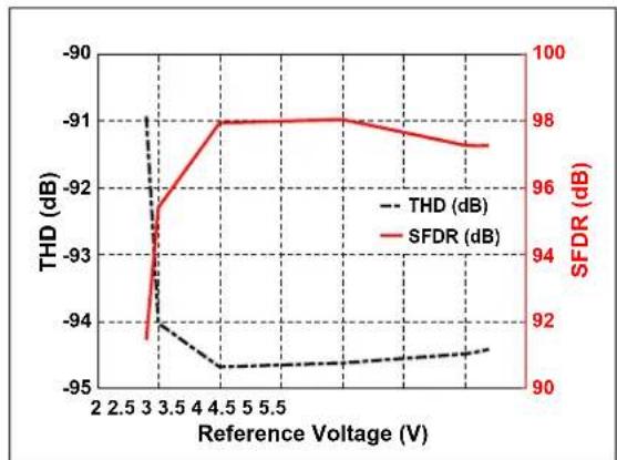Microchip MCP33121-10 - TYPICAL PERFORMANCE CURVES FOR 12-BIT DEVICES (MCP33111-XX) - 14