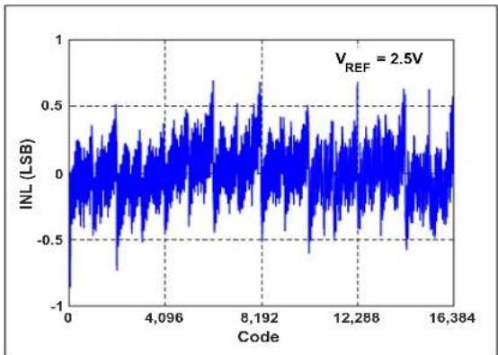 Microchip MCP33121-10 - TYPICAL PERFORMANCE CURVES FOR 14-BIT DEVICES (MCP33121-XX) - 2