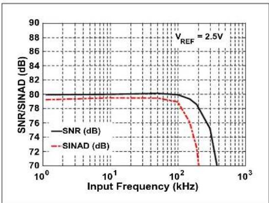 Microchip MCP33121-10 - TYPICAL PERFORMANCE CURVES FOR 16-BIT DEVICES (MCP33131-XX) - 20