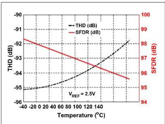 Microchip MCP33121-10 - TYPICAL PERFORMANCE CURVES FOR 14-BIT DEVICES (MCP33121-XX) - 22