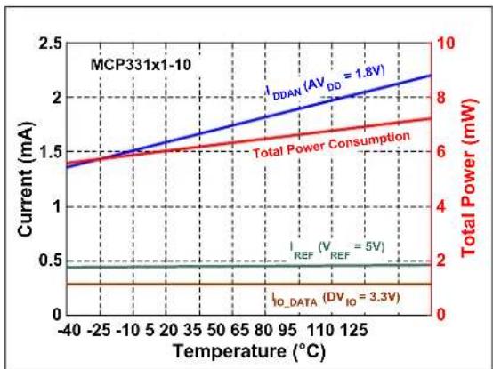 Microchip MCP33121-10 - TYPICAL PERFORMANCE CURVES FOR 16-BIT DEVICES (MCP33131-XX) - 35
