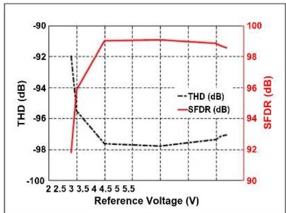 Microchip MCP33121-10 - TYPICAL PERFORMANCE CURVES FOR 14-BIT DEVICES (MCP33121-XX) - 14