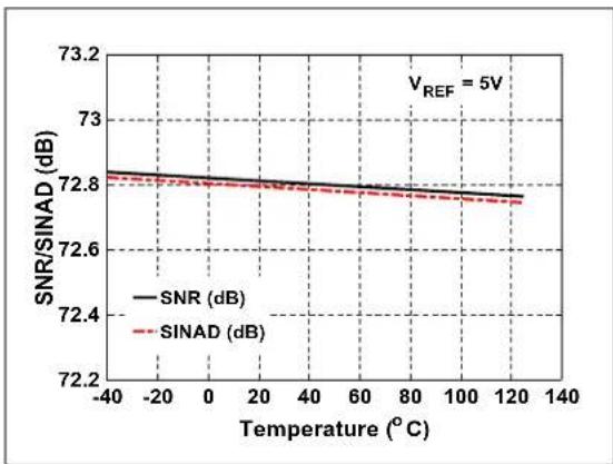 Microchip MCP33121-10 - TYPICAL PERFORMANCE CURVES FOR 12-BIT DEVICES (MCP33111-XX) - 15