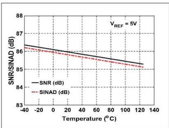 Microchip MCP33121-10 - TYPICAL PERFORMANCE CURVES FOR 16-BIT DEVICES (MCP33131-XX) - 15