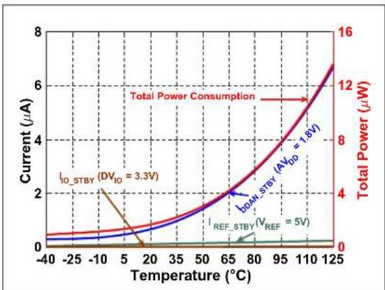 Microchip MCP33121-10 - TYPICAL PERFORMANCE CURVES FOR 12-BIT DEVICES (MCP33111-XX) - 32