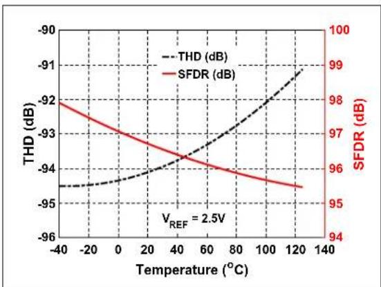Microchip MCP33121-10 - TYPICAL PERFORMANCE CURVES FOR 12-BIT DEVICES (MCP33111-XX) - 22