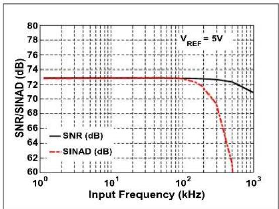 Microchip MCP33121-10 - TYPICAL PERFORMANCE CURVES FOR 12-BIT DEVICES (MCP33111-XX) - 19