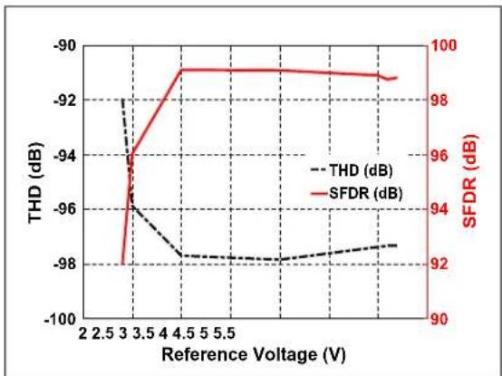 Microchip MCP33121-10 - TYPICAL PERFORMANCE CURVES FOR 16-BIT DEVICES (MCP33131-XX) - 14