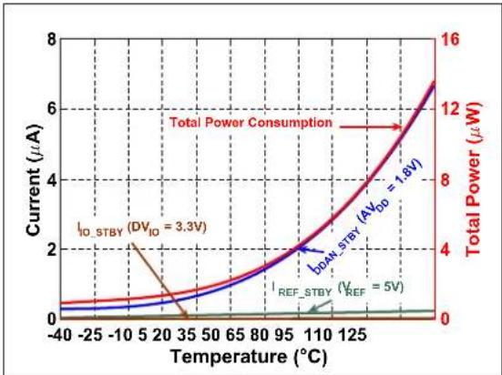 Microchip MCP33121-10 - TYPICAL PERFORMANCE CURVES FOR 14-BIT DEVICES (MCP33121-XX) - 32