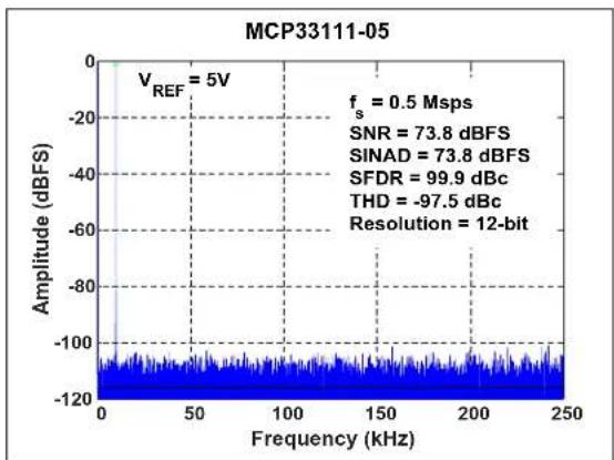 Microchip MCP33121-10 - TYPICAL PERFORMANCE CURVES FOR 12-BIT DEVICES (MCP33111-XX) - 11