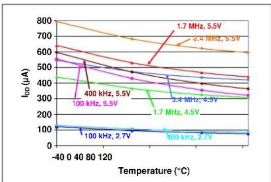 Microchip mcp4632 - TYPICAL PERFORMANCE CURVES - 1