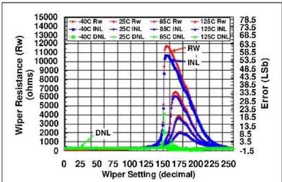 Microchip mcp4632 - TYPICAL PERFORMANCE CURVES - 37