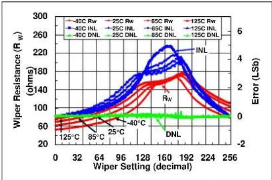 Microchip mcp4632 - TYPICAL PERFORMANCE CURVES - 9