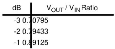 Microchip mcp4632 - EQUATION 8-1: dB CALCULATIONS (VOLTAGE) - 1