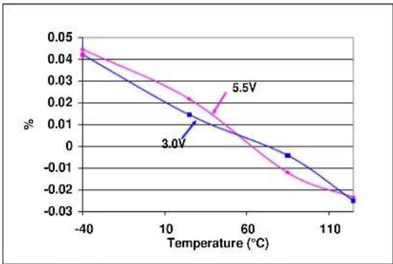 Microchip mcp4632 - TYPICAL PERFORMANCE CURVES - 60