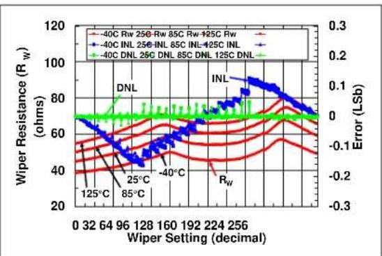 Microchip mcp4632 - TYPICAL PERFORMANCE CURVES - 32