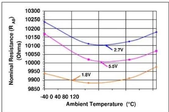 Microchip mcp4632 - TYPICAL PERFORMANCE CURVES - 25