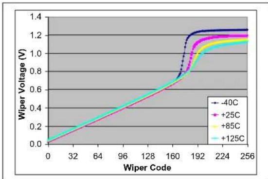 Microchip mcp4632 - B.1 Low-Voltage Operation - 9