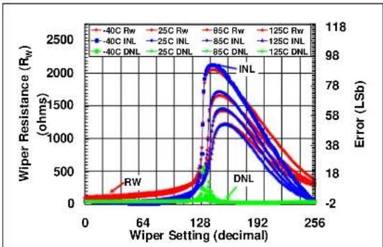 Microchip mcp4632 - TYPICAL PERFORMANCE CURVES - 11