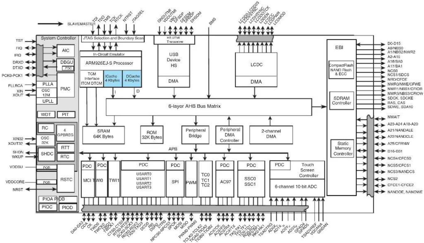 Microchip AT91SAM9R64 - AT91SAM9RL Block Diagram - 1