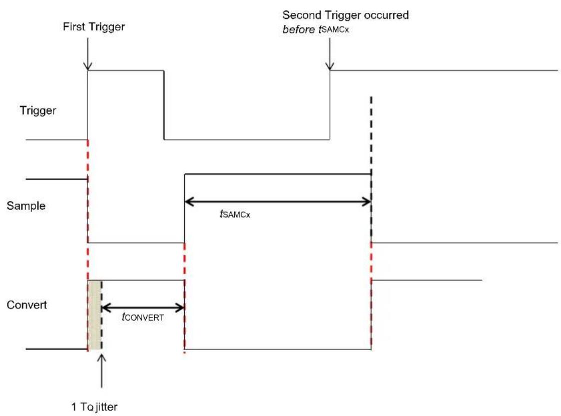 Microchip PIC32MZ2025DAA288 - Asynchronous Sampling (SSAMPEN = 0) → - 3