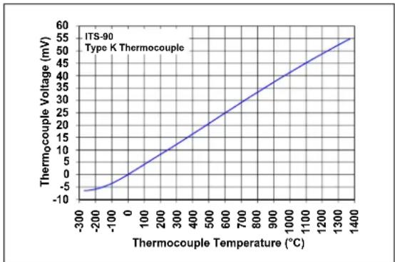 Microchip MCP6V07 - Seebeck Effect - 1