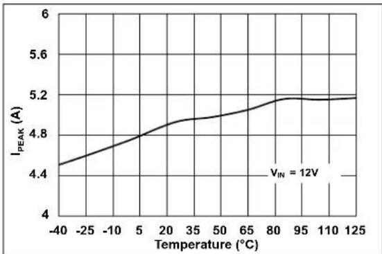 Microchip MCP16362 - TYPICAL PERFORMANCE CURVES - 11