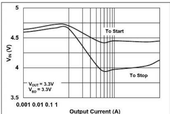 Microchip MCP16362 - TYPICAL PERFORMANCE CURVES - 21