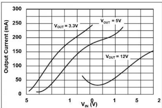 Microchip MCP16362 - TYPICAL PERFORMANCE CURVES - 19