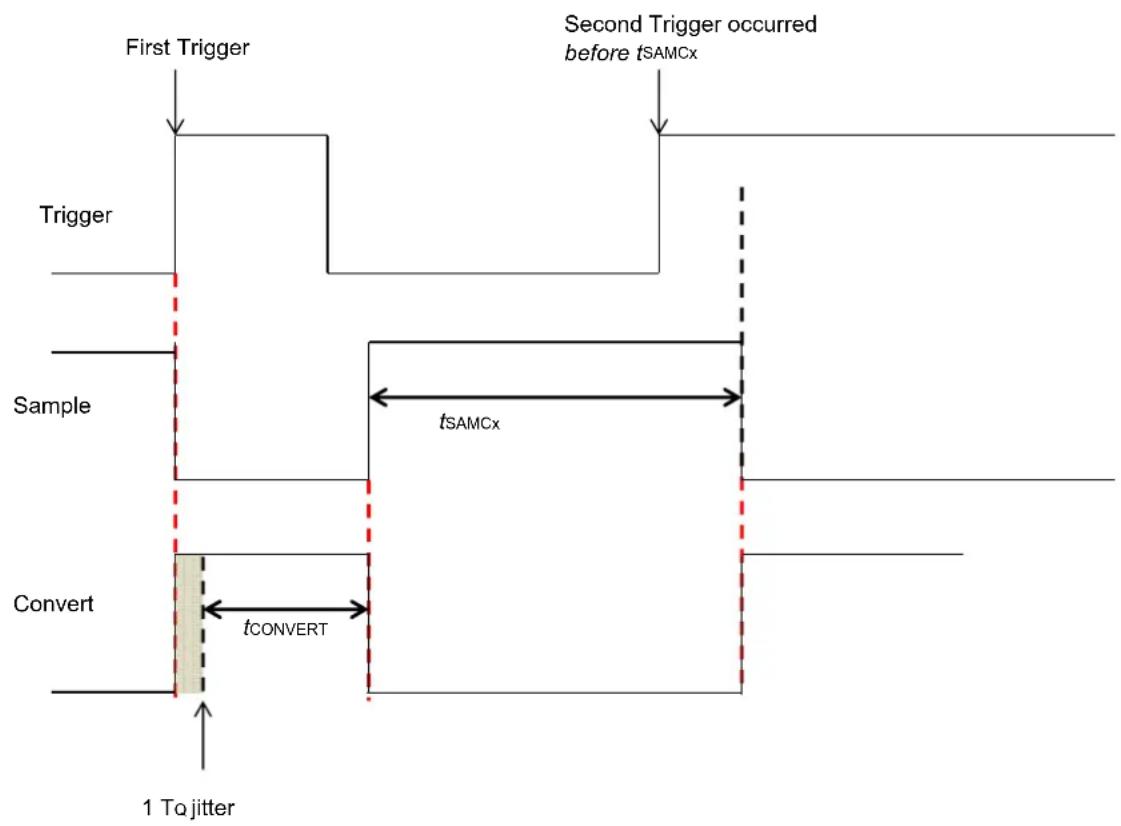 Microchip PIC32MZ1064DAA288 - Asynchronous Sampling (SSAMPEN = 0) → - 3
