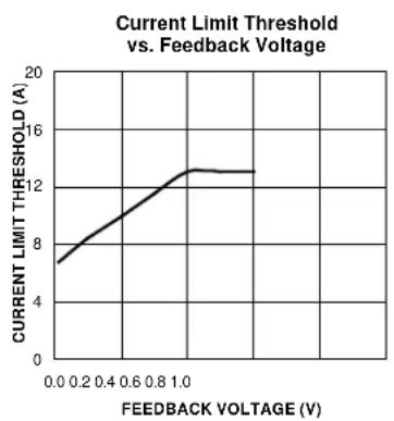 Microchip MIC26603 - Current Limit - 1
