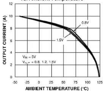 Microchip MIC26603 - Typical Characteristics (Continued) - 7