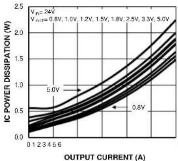Microchip MIC26603 - Typical Characteristics (Continued) - 5