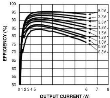 Microchip MIC26603 - Typical Characteristics (Continued) - 1