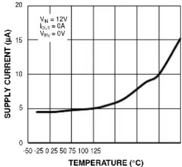 Microchip MIC26603 - Typical Characteristics (Continued) - 2