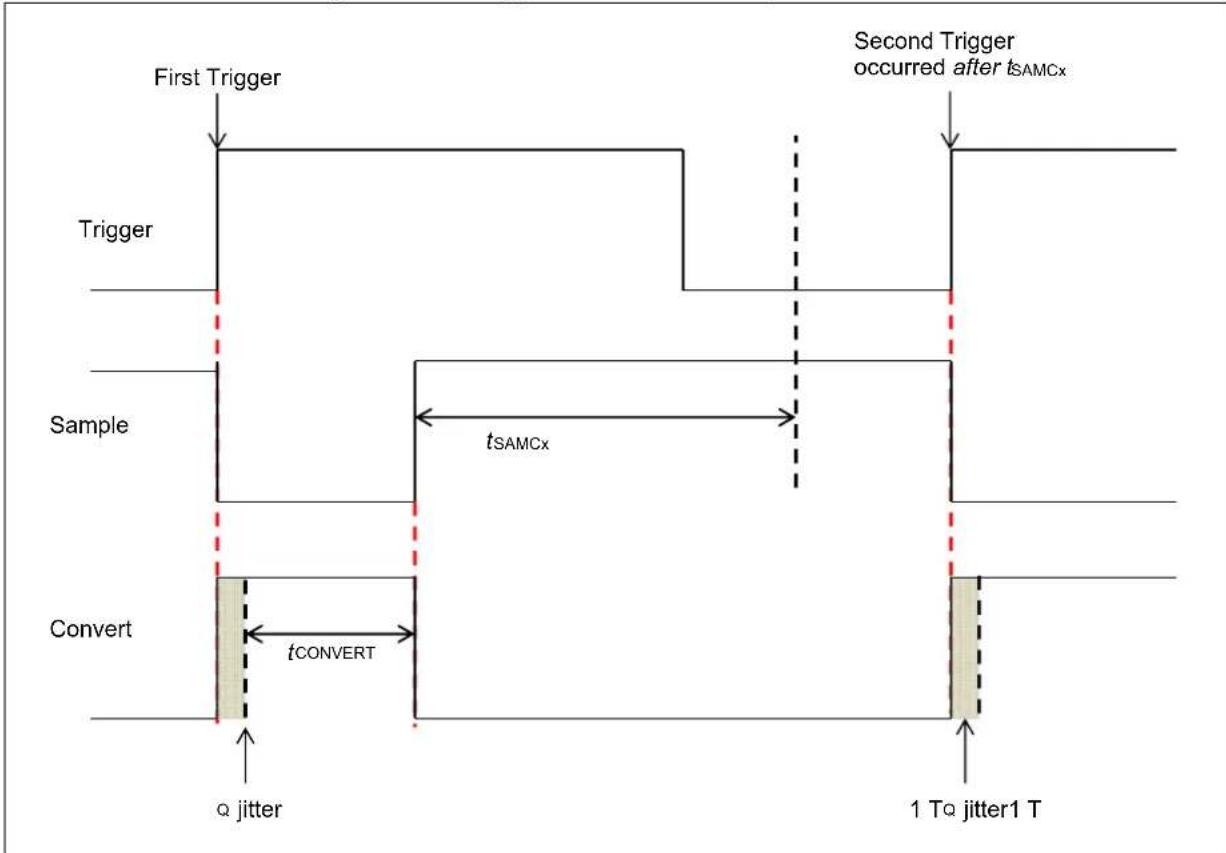 Microchip PIC32MZ1064DAB288 - Asynchronous Sampling (SSAMPEN = 0) → - 2