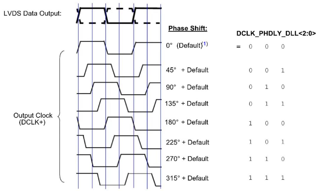 Microchip MCP37211-200 - PHASE SHIFTING OF OUTPUT CLOCK (DCLK) - 1