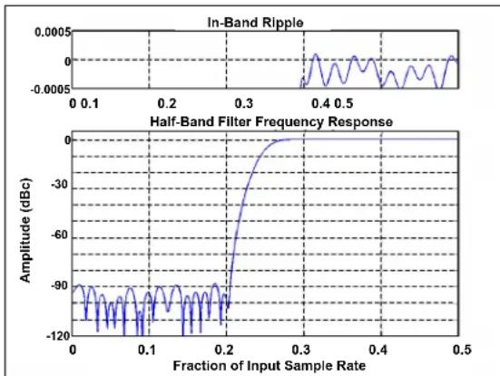 Microchip MCP37211-200 - Half-Band Filter - 1