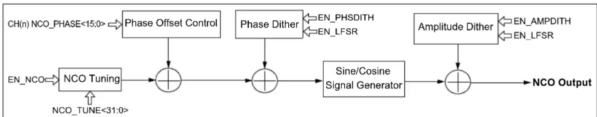 Microchip MCP37211-200 - Numerically Controlled Oscillator (NCO) - 1