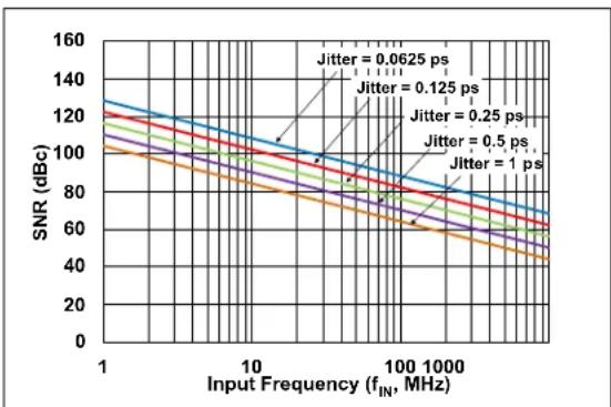 Microchip MCP37211-200 - EQUATION 4-2: SNR VS.CLOCK JITTER - 1