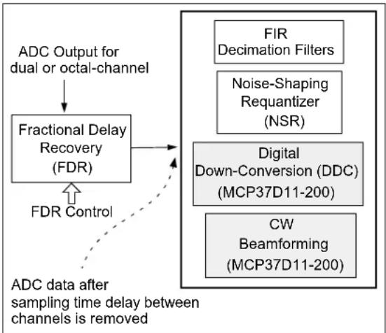 Microchip MCP37211-200 - FRACTIONAL DELAY RECOVERY FOR DUAL- AND OCTAL-CHANNEL MODES - 1