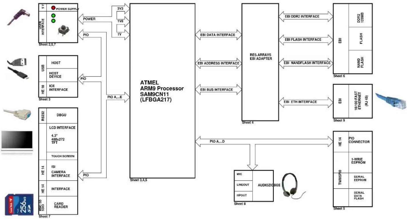 Microchip SAM9N12-SAM9CN11 - SAM9CN11-EK Schematics - 1